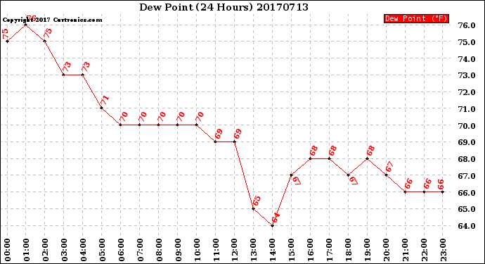 Milwaukee Weather Dew Point<br>(24 Hours)