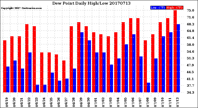 Milwaukee Weather Dew Point<br>Daily High/Low
