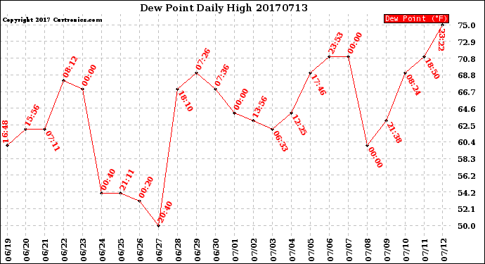 Milwaukee Weather Dew Point<br>Daily High