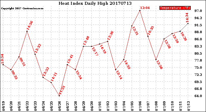 Milwaukee Weather Heat Index<br>Daily High