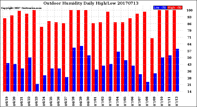 Milwaukee Weather Outdoor Humidity<br>Daily High/Low