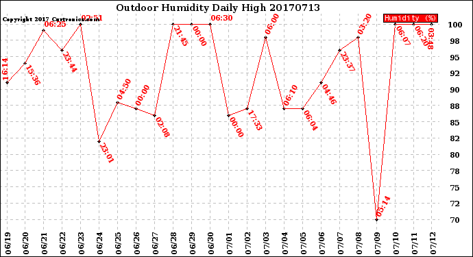 Milwaukee Weather Outdoor Humidity<br>Daily High