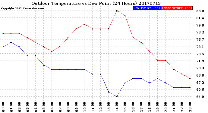 Milwaukee Weather Outdoor Temperature<br>vs Dew Point<br>(24 Hours)