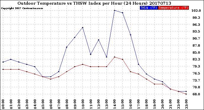 Milwaukee Weather Outdoor Temperature<br>vs THSW Index<br>per Hour<br>(24 Hours)