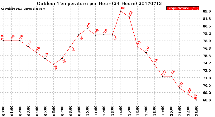 Milwaukee Weather Outdoor Temperature<br>per Hour<br>(24 Hours)