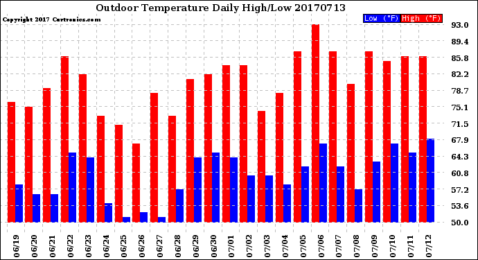 Milwaukee Weather Outdoor Temperature<br>Daily High/Low