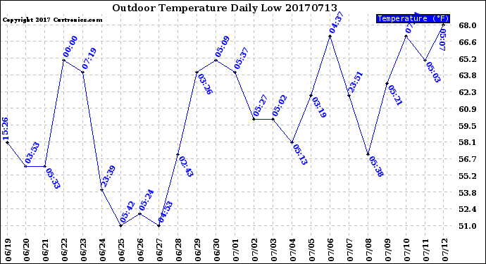 Milwaukee Weather Outdoor Temperature<br>Daily Low