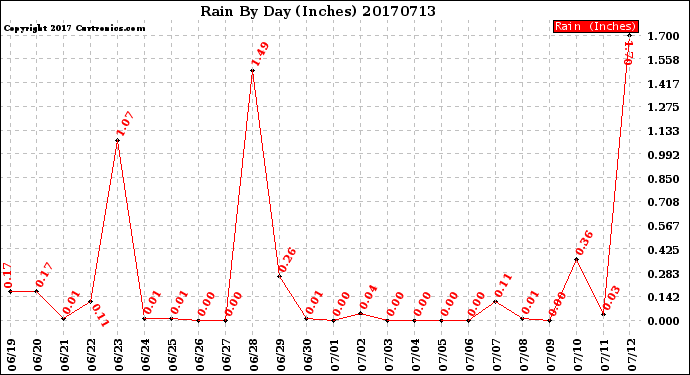 Milwaukee Weather Rain<br>By Day<br>(Inches)