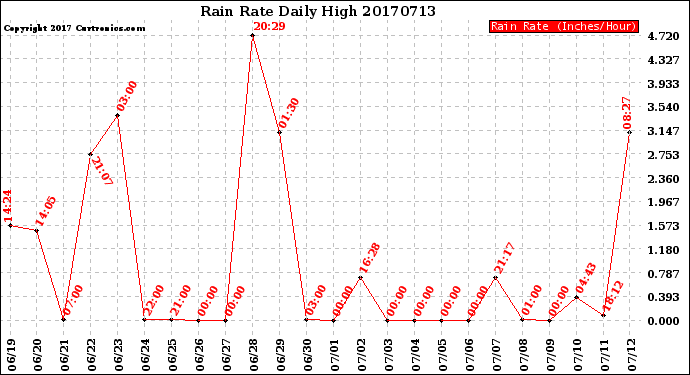 Milwaukee Weather Rain Rate<br>Daily High