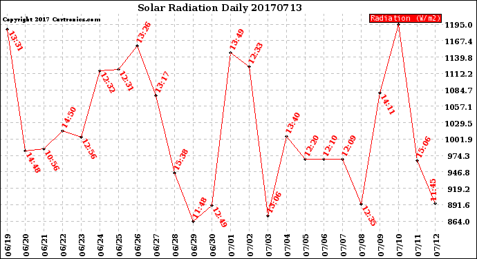 Milwaukee Weather Solar Radiation<br>Daily