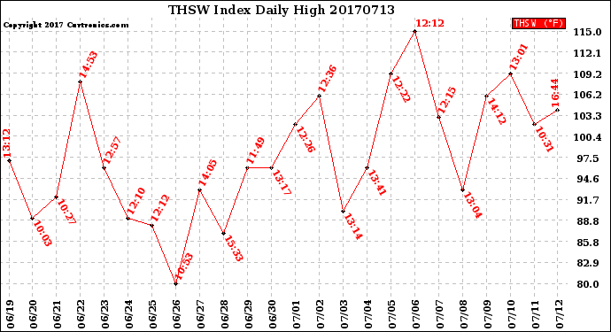 Milwaukee Weather THSW Index<br>Daily High