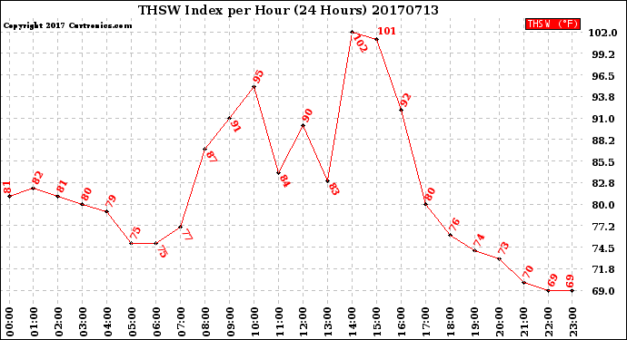 Milwaukee Weather THSW Index<br>per Hour<br>(24 Hours)