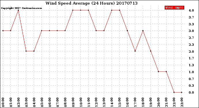 Milwaukee Weather Wind Speed<br>Average<br>(24 Hours)