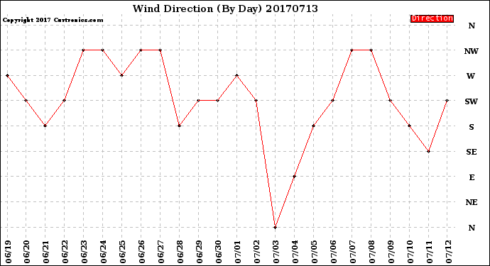 Milwaukee Weather Wind Direction<br>(By Day)