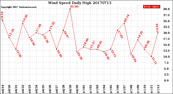Milwaukee Weather Wind Speed<br>Daily High