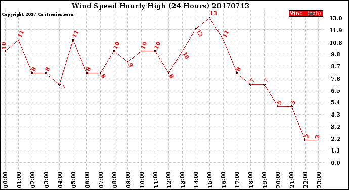 Milwaukee Weather Wind Speed<br>Hourly High<br>(24 Hours)