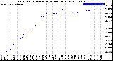 Milwaukee Weather Barometric Pressure<br>per Minute<br>(24 Hours)