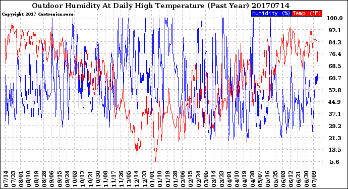 Milwaukee Weather Outdoor Humidity<br>At Daily High<br>Temperature<br>(Past Year)
