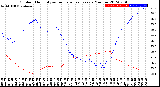 Milwaukee Weather Outdoor Humidity<br>vs Temperature<br>Every 5 Minutes