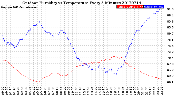 Milwaukee Weather Outdoor Humidity<br>vs Temperature<br>Every 5 Minutes