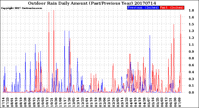 Milwaukee Weather Outdoor Rain<br>Daily Amount<br>(Past/Previous Year)
