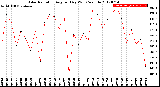 Milwaukee Weather Solar Radiation<br>Avg per Day W/m2/minute