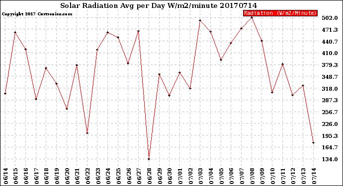 Milwaukee Weather Solar Radiation<br>Avg per Day W/m2/minute