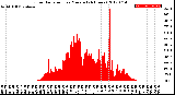 Milwaukee Weather Solar Radiation<br>per Minute<br>(24 Hours)