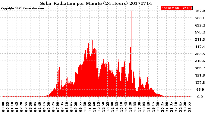 Milwaukee Weather Solar Radiation<br>per Minute<br>(24 Hours)