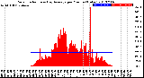 Milwaukee Weather Solar Radiation<br>& Day Average<br>per Minute<br>(Today)