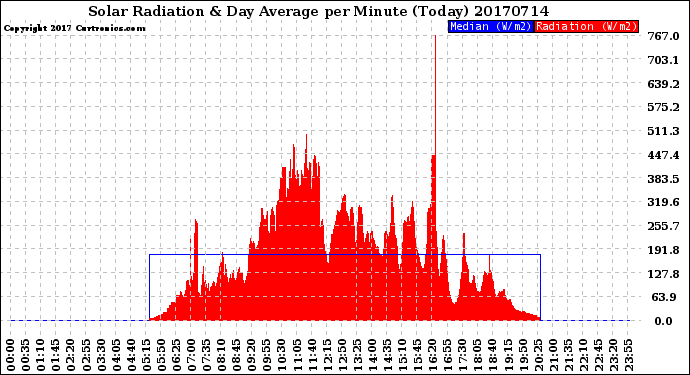 Milwaukee Weather Solar Radiation<br>& Day Average<br>per Minute<br>(Today)