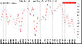 Milwaukee Weather Solar Radiation<br>per Day KW/m2