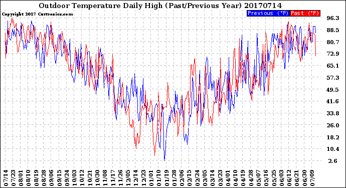 Milwaukee Weather Outdoor Temperature<br>Daily High<br>(Past/Previous Year)