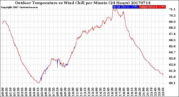 Milwaukee Weather Outdoor Temperature<br>vs Wind Chill<br>per Minute<br>(24 Hours)