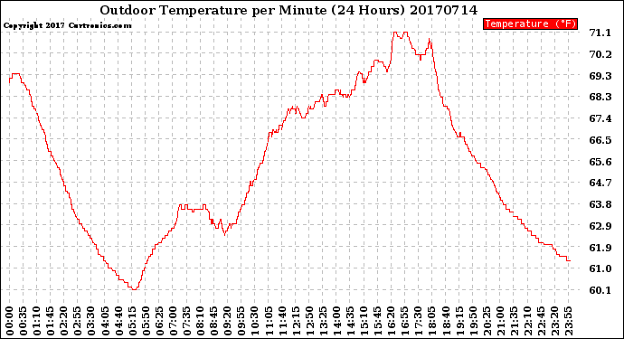 Milwaukee Weather Outdoor Temperature<br>per Minute<br>(24 Hours)