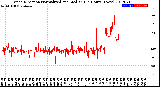 Milwaukee Weather Wind Direction<br>Normalized and Median<br>(24 Hours) (New)