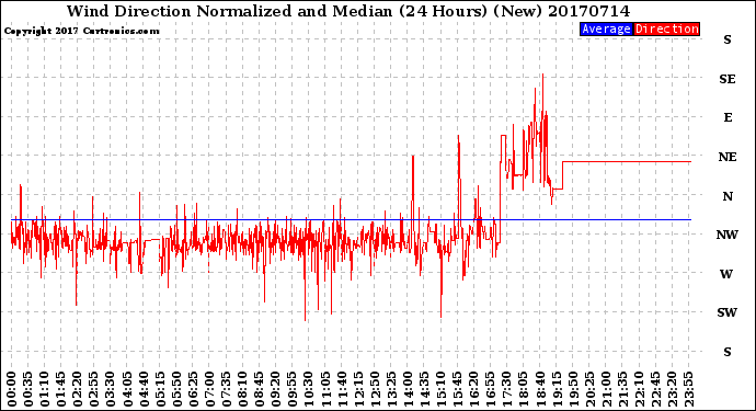 Milwaukee Weather Wind Direction<br>Normalized and Median<br>(24 Hours) (New)