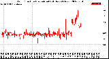 Milwaukee Weather Wind Direction<br>Normalized<br>(24 Hours) (New)