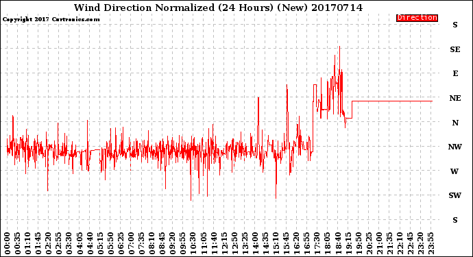 Milwaukee Weather Wind Direction<br>Normalized<br>(24 Hours) (New)