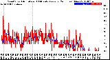 Milwaukee Weather Wind Speed<br>Actual and 10 Minute<br>Average<br>(24 Hours) (New)