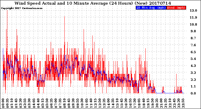 Milwaukee Weather Wind Speed<br>Actual and 10 Minute<br>Average<br>(24 Hours) (New)