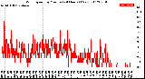 Milwaukee Weather Wind Speed<br>by Minute<br>(24 Hours) (New)