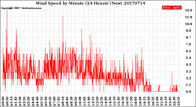 Milwaukee Weather Wind Speed<br>by Minute<br>(24 Hours) (New)