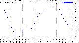 Milwaukee Weather Wind Chill<br>Hourly Average<br>(24 Hours)