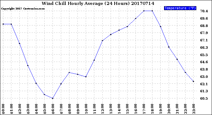 Milwaukee Weather Wind Chill<br>Hourly Average<br>(24 Hours)