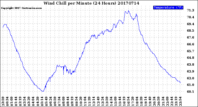 Milwaukee Weather Wind Chill<br>per Minute<br>(24 Hours)