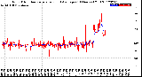 Milwaukee Weather Wind Direction<br>Normalized and Average<br>(24 Hours) (Old)