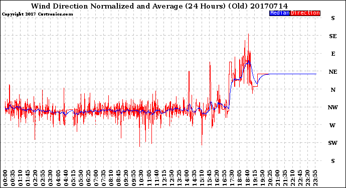 Milwaukee Weather Wind Direction<br>Normalized and Average<br>(24 Hours) (Old)