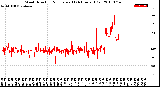 Milwaukee Weather Wind Direction<br>Normalized<br>(24 Hours) (Old)