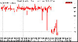 Milwaukee Weather Wind Direction<br>(24 Hours) (Raw)